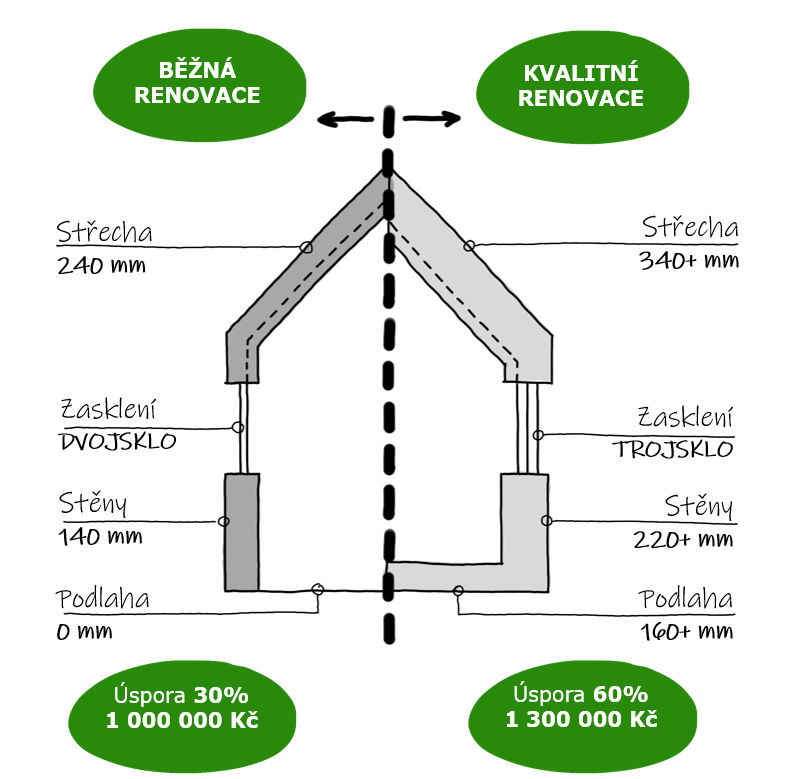 Rozdíl mezi zateplením obálky budovy a výměnou oken u běžné a kvalitní renovace