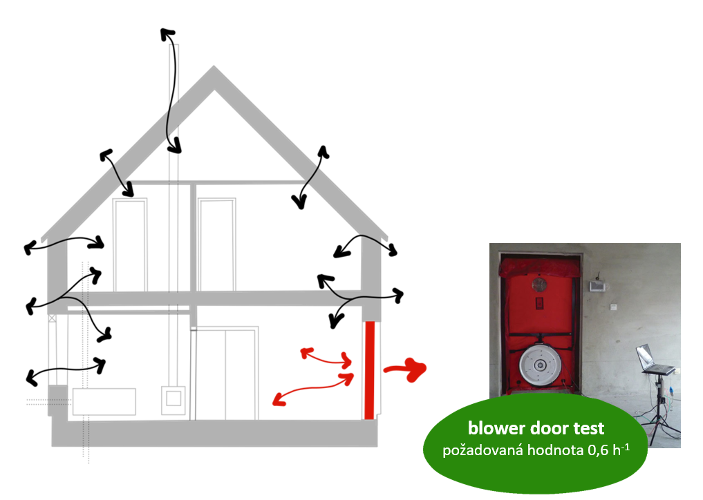 Grafická ukázka blower door testu, který zjistí netěsnosti v obálce budovy