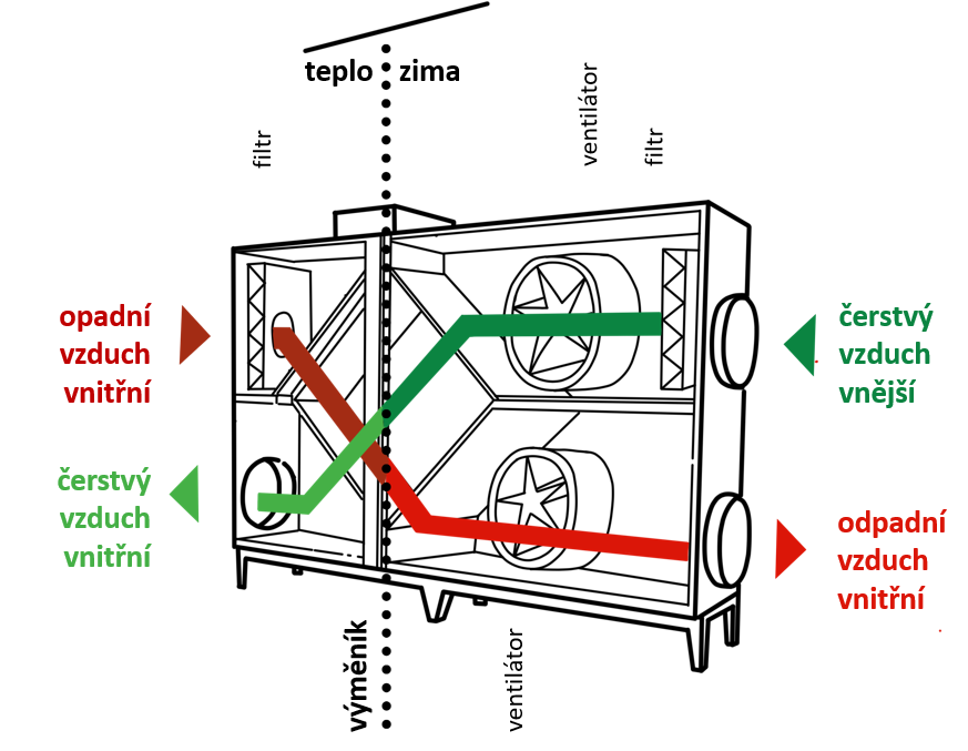 Ukázka, jak funguje řízené větrání s rekuperací