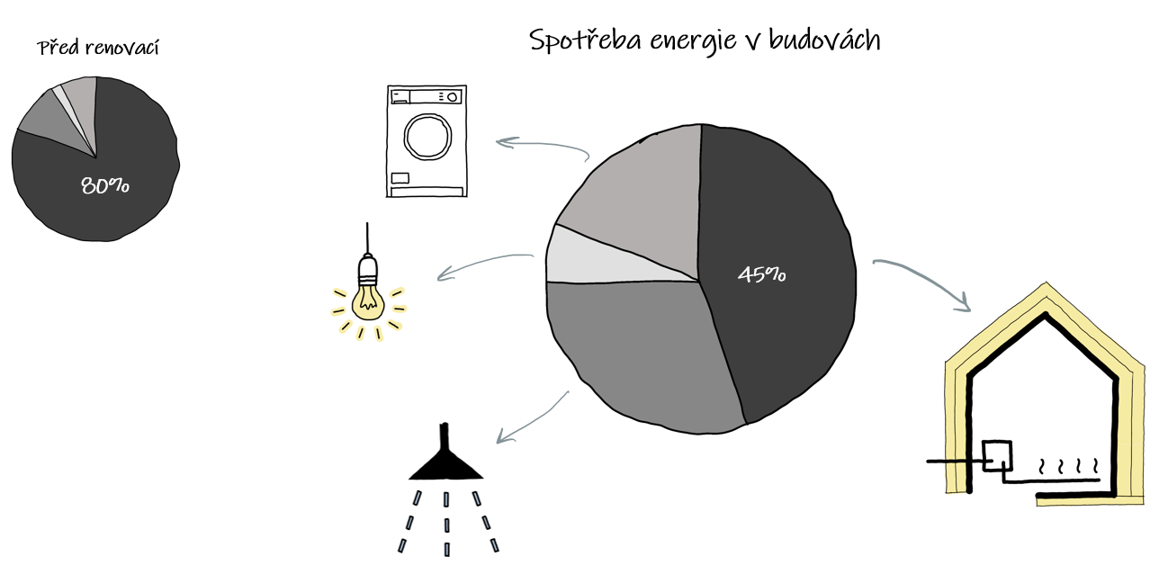 Spotřeba energie v budovách před renovací a po ní