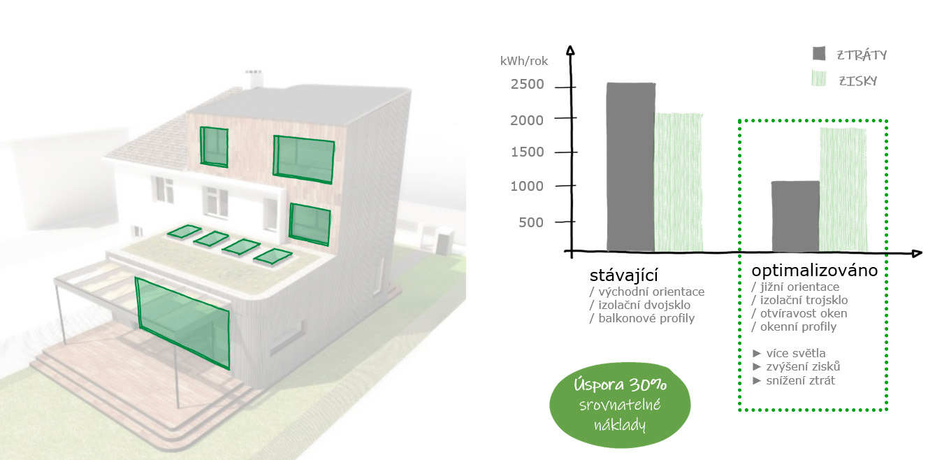 Graf porovnání úspory nákladů před úpravou oken a po ní